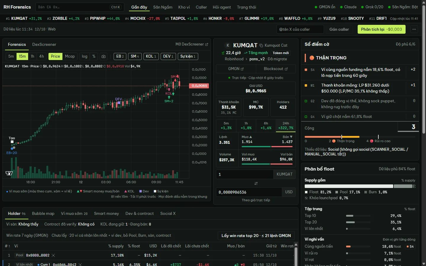 Dashboard RH Forensics: chart nến có đánh dấu ví, bảng thông tin token và bảng chấm điểm rủi ro ra mức Thận trọng (dữ liệu minh họa).